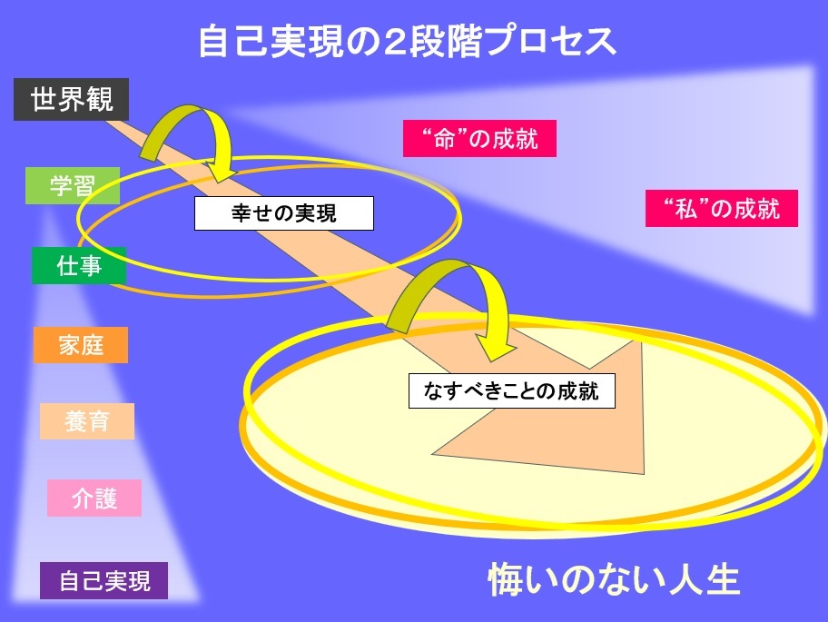 自己実現の２段階プロセス20250522