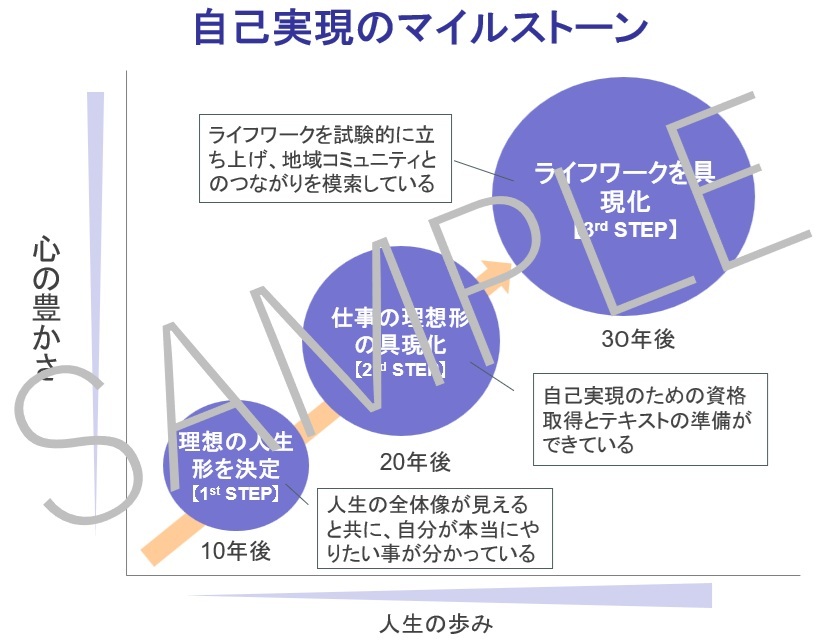 自己実現のマイルストーン20250522