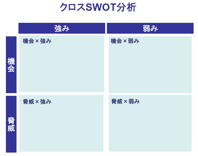 クロスSWOT分析20250522